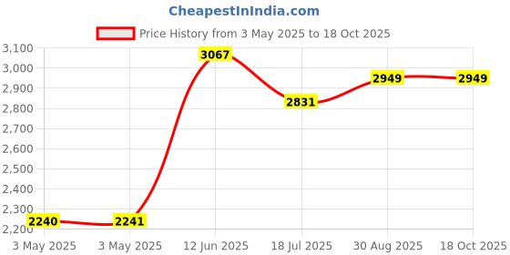 industrybuying.com MULTICOMP PRO Metal Enclosures SMALL ENCLOSURE, DIECAST ALUM, NATURAL, MC003587 multicomp pro Price History Graph from 3 May 2025 to 18 Oct 2025