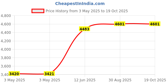 industrybuying.com MULTICOMP PRO Metal Enclosures SMALL ENCLOSURE, DIECAST ALUM, NATURAL, MC003591 multicomp pro Price History Graph from 3 May 2025 to 18 Oct 2025