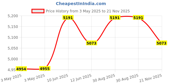 industrybuying.com MULTICOMP PRO Metal Enclosures SMALL ENCLOSURE, DIECAST ALUM, NATURAL, MC003593 multicomp pro Price History Graph from 3 May 2025 to 21 Nov 2025