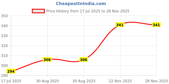 industrybuying.com MULTICOMP PRO Microphones MICROPHONE, OMNIDIRECTION, 16KHZ, -38DB, ABM-717-RC multicomp pro Price History Graph from 17 Jul 2025 to 27 Nov 2025