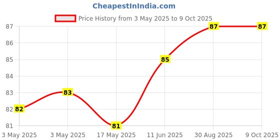 industrybuying.com MULTICOMP PRO Microswitch Snap Action Switches MICRO SWITCH, DPST-NC, 0.5A, 30VAC, SMD, MP000800 multicomp pro Price History Graph from 3 May 2025 to 8 Oct 2025