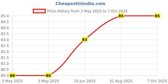 industrybuying.com MULTICOMP PRO Microswitch Snap Action Switches MICRO SWITCH, DPST-NC, 0.5A, 30VAC, THT, MP000797 multicomp pro Price History Graph from 3 May 2025 to 7 Oct 2025