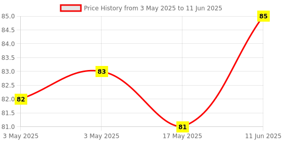industrybuying.com MULTICOMP PRO Microswitch Snap Action Switches MICRO SWITCH, DPST-NO, 0.5A, 30VAC, SMD, MP000803 multicomp pro Price History Graph from 3 May 2025 to 11 Jun 2025