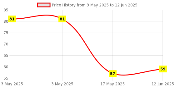 industrybuying.com MULTICOMP PRO Microswitch Snap Action Switches MICRO SWITCH, DPST-NO, 0.5A, 30VAC, SMD, MP000804 multicomp pro Price History Graph from 3 May 2025 to 12 Jun 2025