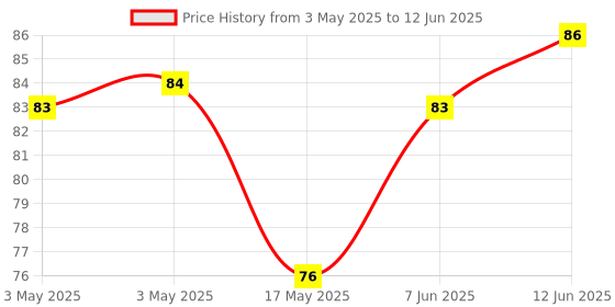industrybuying.com MULTICOMP PRO Microswitch Snap Action Switches MICRO SWITCH, DPST-NO, 0.5A, 30VAC, THT, MP000802 multicomp pro Price History Graph from 3 May 2025 to 12 Jun 2025
