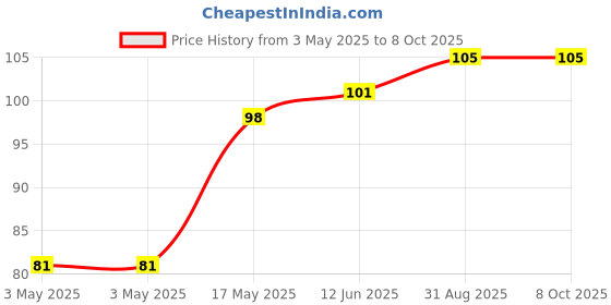 industrybuying.com MULTICOMP PRO Microswitch Snap Action Switches MICRO SWITCH, SPDT, 0.5A, 30VAC, SMD, MP000795 multicomp pro Price History Graph from 3 May 2025 to 8 Oct 2025