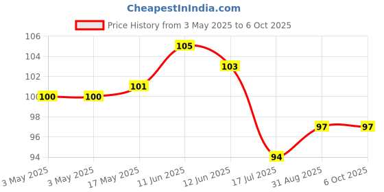 industrybuying.com MULTICOMP PRO Microswitch Snap Action Switches MICRO SWITCH, SPDT, 0.5A, 30VAC, THT, MP000792 multicomp pro Price History Graph from 3 May 2025 to 6 Oct 2025