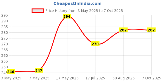 industrybuying.com MULTICOMP PRO Microswitch Snap Action Switches MICRO SWITCH, SPDT, 2A, 250VAC, QC, MP000810 multicomp pro Price History Graph from 3 May 2025 to 5 Oct 2025