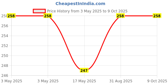 industrybuying.com MULTICOMP PRO Microswitch Snap Action Switches MICRO SWITCH, SPDT, 2A, 250VAC, SOLDER, MP000811 multicomp pro Price History Graph from 3 May 2025 to 9 Oct 2025