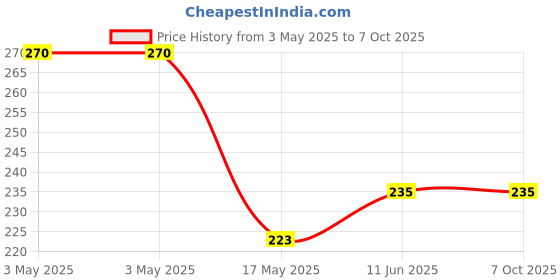industrybuying.com MULTICOMP PRO Microswitch Snap Action Switches MICRO SWITCH, SPDT, 2A, 250VAC, THT, MP000809 multicomp pro Price History Graph from 3 May 2025 to 5 Oct 2025