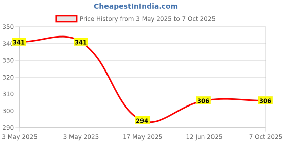 industrybuying.com MULTICOMP PRO Microswitch Snap Action Switches MICRO SWITCH, SPDT, 3A, 250VAC, WIRE, MP000807 multicomp pro Price History Graph from 3 May 2025 to 7 Oct 2025