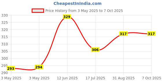 industrybuying.com MULTICOMP PRO Microswitch Snap Action Switches MICRO SWITCH, SPDT, 5A, 250VAC, QC, MP000785 multicomp pro Price History Graph from 3 May 2025 to 7 Oct 2025