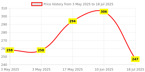 industrybuying.com MULTICOMP PRO Microswitch Snap Action Switches MICRO SWITCH, SPDT, 5A, 250VAC, QC, MP000789 multicomp pro Price History Graph from 3 May 2025 to 10 Jun 2025