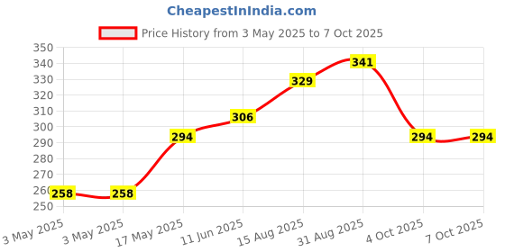 industrybuying.com MULTICOMP PRO Microswitch Snap Action Switches MICRO SWITCH, SPDT, 5A, 250VAC, THT, MP000780 multicomp pro Price History Graph from 3 May 2025 to 7 Oct 2025