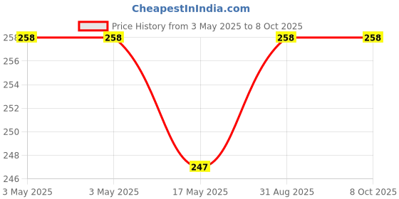 industrybuying.com MULTICOMP PRO Microswitch Snap Action Switches MICRO SWITCH, SPDT, 5A, 250VAC, THT, MP000790 multicomp pro Price History Graph from 3 May 2025 to 6 Oct 2025