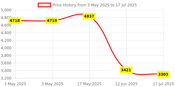 industrybuying.com MULTICOMP PRO Microswitch Snap Action Switches MICROSWITCH, HINGE LEVER, 250VAC, 10A, MC002406 multicomp pro Price History Graph from 3 May 2025 to 17 Jul 2025