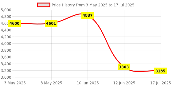 industrybuying.com MULTICOMP PRO Microswitch Snap Action Switches MICROSWITCH, HINGE LEVER, 250VAC, 10A, MC002407 multicomp pro Price History Graph from 3 May 2025 to 17 Jul 2025