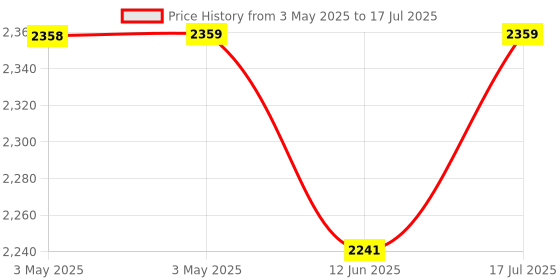 industrybuying.com MULTICOMP PRO Microswitch Snap Action Switches MICROSWITCH, HINGE LEVER, 250VAC, 10A, MC002414 multicomp pro Price History Graph from 3 May 2025 to 17 Jul 2025