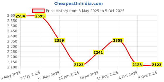 industrybuying.com MULTICOMP PRO Microswitch Snap Action Switches MICROSWITCH, HINGE LEVER, 250VAC, 10A, MC002415 multicomp pro Price History Graph from 3 May 2025 to 5 Oct 2025