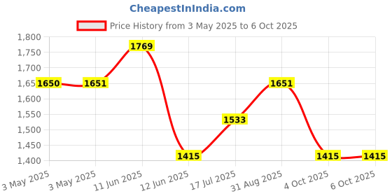 industrybuying.com MULTICOMP PRO Microswitch Snap Action Switches MICROSWITCH, HINGE LEVER, 250VAC, 15A, MC002397 multicomp pro Price History Graph from 3 May 2025 to 5 Oct 2025