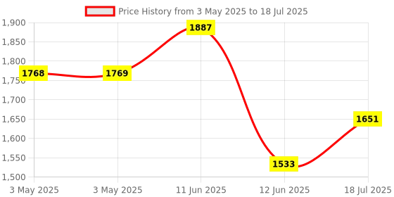 industrybuying.com MULTICOMP PRO Microswitch Snap Action Switches MICROSWITCH, PIN PLUNGER, 250VAC, 15A, MC002386 multicomp pro Price History Graph from 3 May 2025 to 18 Jul 2025