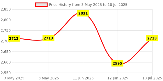 industrybuying.com MULTICOMP PRO Microswitch Snap Action Switches MICROSWITCH, PLUNGER, 250VAC, 10A, MC002398 multicomp pro Price History Graph from 3 May 2025 to 12 Jun 2025