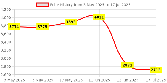 industrybuying.com MULTICOMP PRO Microswitch Snap Action Switches MICROSWITCH, PLUNGER, 250VAC, 10A, MC002399 multicomp pro Price History Graph from 3 May 2025 to 17 Jul 2025