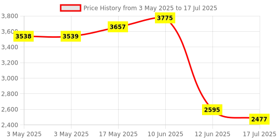 industrybuying.com MULTICOMP PRO Microswitch Snap Action Switches MICROSWITCH, PLUNGER, 250VAC, 10A, MC002408 multicomp pro Price History Graph from 3 May 2025 to 17 Jul 2025