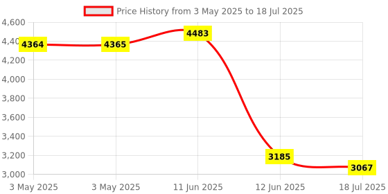 industrybuying.com MULTICOMP PRO Microswitch Snap Action Switches MICROSWITCH, PLUNGER, 250VAC, 10A, MC002416 multicomp pro Price History Graph from 3 May 2025 to 12 Jun 2025