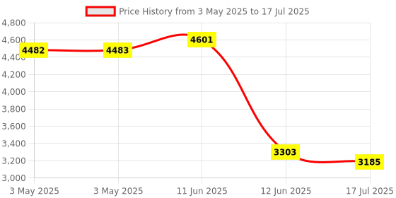 industrybuying.com MULTICOMP PRO Microswitch Snap Action Switches MICROSWITCH, PLUNGER, 250VAC, 10A, MC002417 multicomp pro Price History Graph from 3 May 2025 to 17 Jul 2025