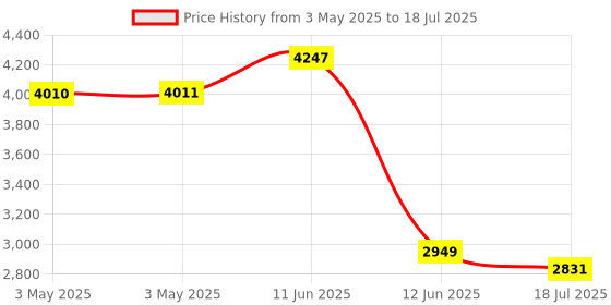 industrybuying.com MULTICOMP PRO Microswitch Snap Action Switches MICROSWITCH, ROLLER LEVER, 250VAC, 10A, MC002402 multicomp pro Price History Graph from 3 May 2025 to 12 Jun 2025