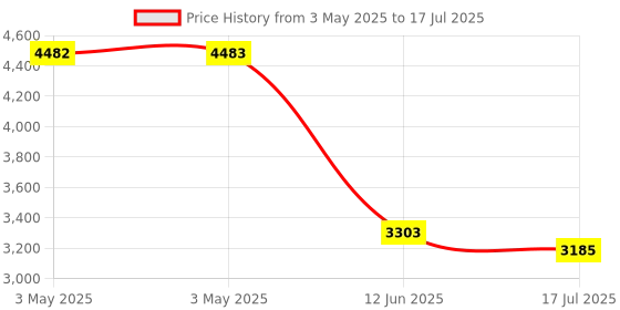 industrybuying.com MULTICOMP PRO Microswitch Snap Action Switches MICROSWITCH, ROLLER LEVER, 250VAC, 10A, MC002404 multicomp pro Price History Graph from 3 May 2025 to 17 Jul 2025