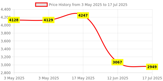 industrybuying.com MULTICOMP PRO Microswitch Snap Action Switches MICROSWITCH, ROLLER LEVER, 250VAC, 10A, MC002405 multicomp pro Price History Graph from 3 May 2025 to 17 Jul 2025