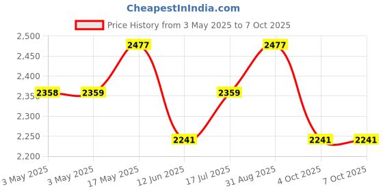 industrybuying.com MULTICOMP PRO Microswitch Snap Action Switches MICROSWITCH, ROLLER LEVER, 250VAC, 10A, MC002411 multicomp pro Price History Graph from 3 May 2025 to 6 Oct 2025