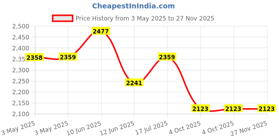 industrybuying.com MULTICOMP PRO Microswitch Snap Action Switches MICROSWITCH, ROLLER LEVER, 250VAC, 10A, MC002412 multicomp pro Price History Graph from 3 May 2025 to 27 Nov 2025
