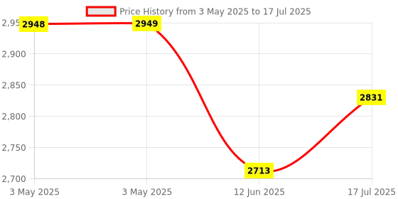 industrybuying.com MULTICOMP PRO Microswitch Snap Action Switches MICROSWITCH, ROLLER LEVER, 250VAC, 10A, MC002413 multicomp pro Price History Graph from 3 May 2025 to 17 Jul 2025