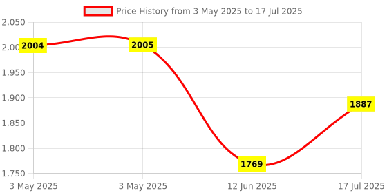 industrybuying.com MULTICOMP PRO Microswitch Snap Action Switches MICROSWITCH, ROLLER LEVER, 250VAC, 15A, MC002394 multicomp pro Price History Graph from 3 May 2025 to 17 Jul 2025