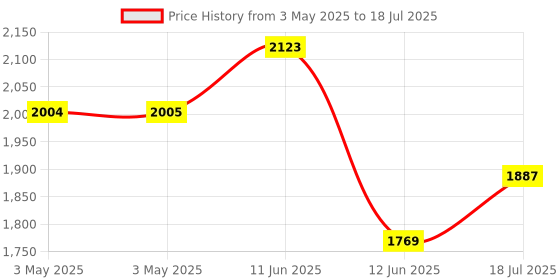 industrybuying.com MULTICOMP PRO Microswitch Snap Action Switches MICROSWITCH, ROLLER LEVER, 250VAC, 15A, MC002395 multicomp pro Price History Graph from 3 May 2025 to 12 Jun 2025