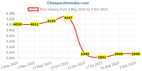 industrybuying.com MULTICOMP PRO Microswitch Snap Action Switches MICROSWITCH, ROLLER PLUNGER, 250VAC, 10A, MC002400 multicomp pro Price History Graph from 3 May 2025 to 6 Oct 2025