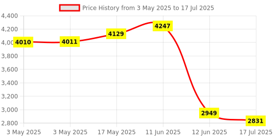 industrybuying.com MULTICOMP PRO Microswitch Snap Action Switches MICROSWITCH, ROLLER PLUNGER, 250VAC, 10A, MC002409 multicomp pro Price History Graph from 3 May 2025 to 17 Jul 2025