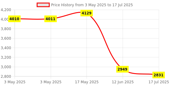 industrybuying.com MULTICOMP PRO Microswitch Snap Action Switches MICROSWITCH, ROLLER PLUNGER, 250VAC, 10A, MC002410 multicomp pro Price History Graph from 3 May 2025 to 17 Jul 2025