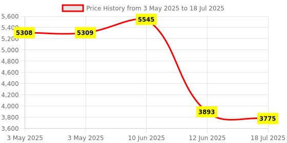 industrybuying.com MULTICOMP PRO Microswitch Snap Action Switches MICROSWITCH, ROLLER PLUNGER, 250VAC, 10A, MC002418 multicomp pro Price History Graph from 3 May 2025 to 12 Jun 2025