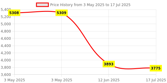 industrybuying.com MULTICOMP PRO Microswitch Snap Action Switches MICROSWITCH, ROLLER PLUNGER, 250VAC, 10A, MC002419 multicomp pro Price History Graph from 3 May 2025 to 12 Jun 2025