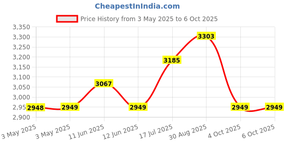 industrybuying.com MULTICOMP PRO Microswitch Snap Action Switches MICROSWITCH, ROLLER PLUNGER, 250VAC, 15A, MC002390 multicomp pro Price History Graph from 3 May 2025 to 6 Oct 2025