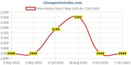 industrybuying.com MULTICOMP PRO Microswitch Snap Action Switches MICROSWITCH, ROLLER PLUNGER, 250VAC, 15A, MC002391 multicomp pro Price History Graph from 3 May 2025 to 6 Oct 2025