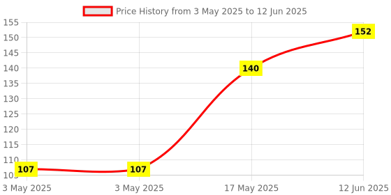 industrybuying.com MULTICOMP PRO Microswitch Snap Action Switches MICROSWITCH, SPDT, 0.5A, 30V, LEVER, SSM-004 multicomp pro Price History Graph from 3 May 2025 to 12 Jun 2025