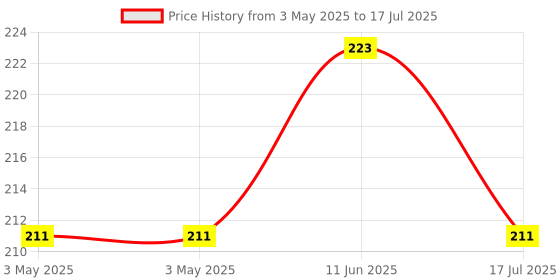 industrybuying.com MULTICOMP PRO Microswitch Snap Action Switches MICROSWITCH, SPDT, 10A, LEVER, M141T02-AC0303D multicomp pro Price History Graph from 3 May 2025 to 11 Jun 2025