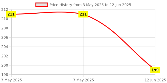 industrybuying.com MULTICOMP PRO Microswitch Snap Action Switches MICROSWITCH, SPDT, 10A, LONG LEVER, M141T02-AD0302D multicomp pro Price History Graph from 3 May 2025 to 12 Jun 2025
