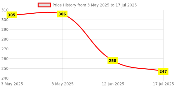 industrybuying.com MULTICOMP PRO Microswitch Snap Action Switches MICROSWITCH, SPDT, 1A, 125VAC, 30GF, TH, DM1-01P-30-3 (Pack of 5) multicomp pro Price History Graph from 3 May 2025 to 17 Jul 2025