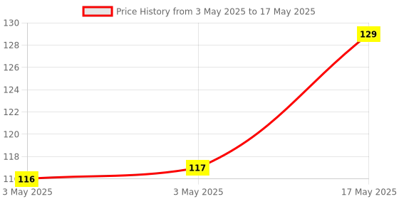 industrybuying.com MULTICOMP PRO Microswitch Snap Action Switches MICROSWITCH, SPDT, 5A, LEVER, M140T01-AE0502A multicomp pro Price History Graph from 3 May 2025 to 17 May 2025